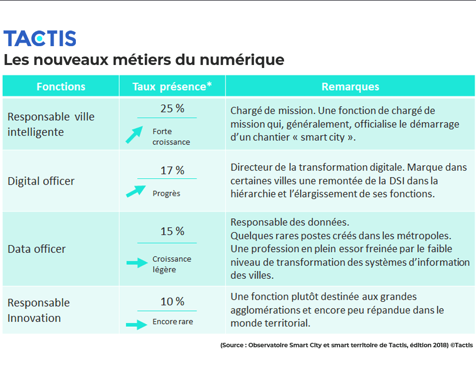 Tactis - Smart territoires et nouveaux métiers du numérique
