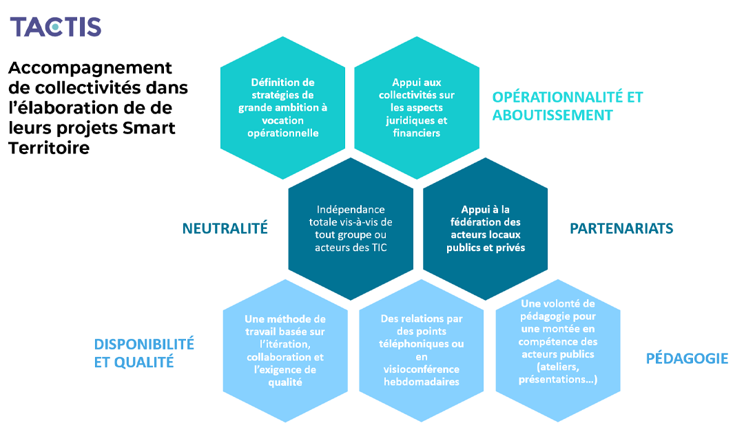 Tactis - transformation numérique - Accompagnement de collectivité territoriale 