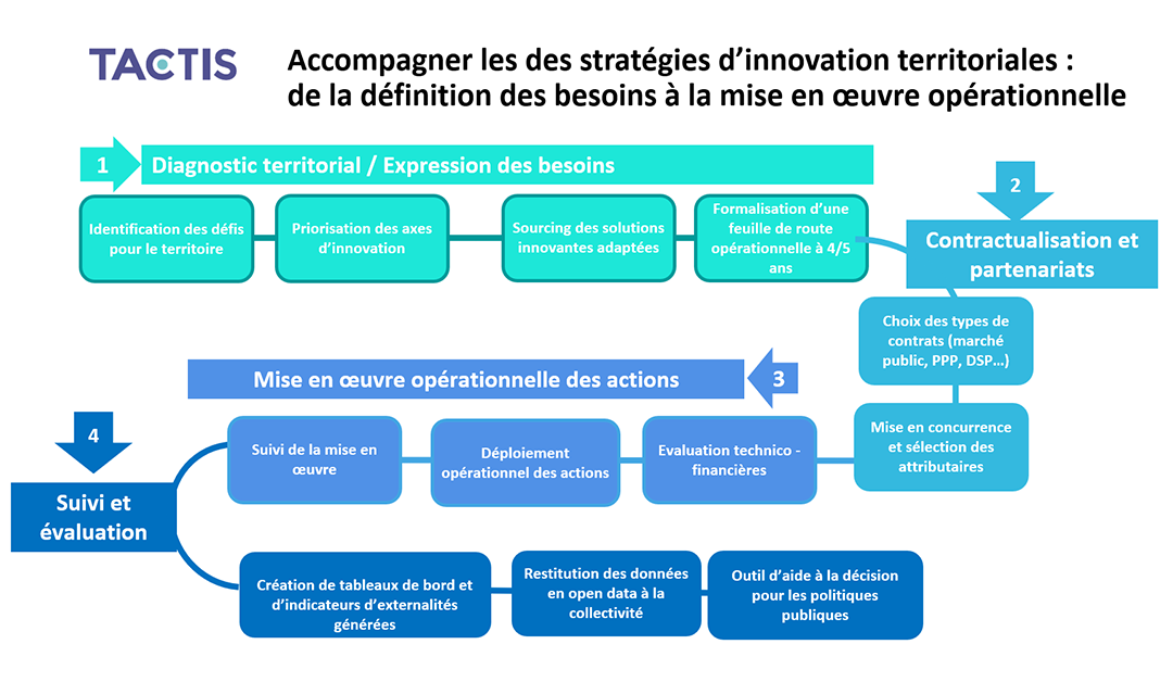 Tactis - Accompagenment des stratégies d'innovation territoriale