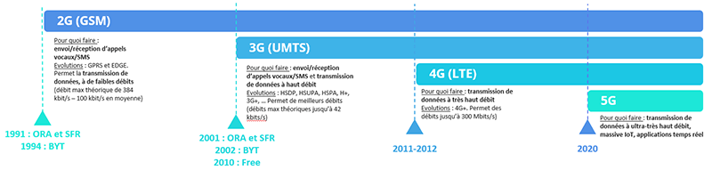 Tactis - L'évolution des réseaux 2G à la 5G