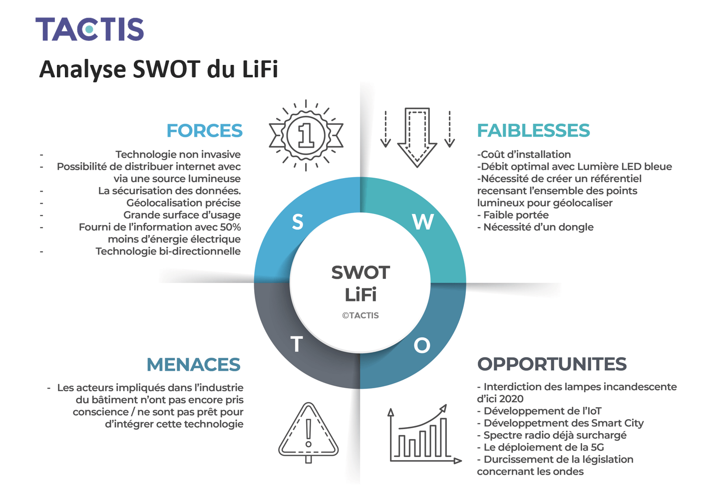 Tactis - Analyse SWOT du LiFi