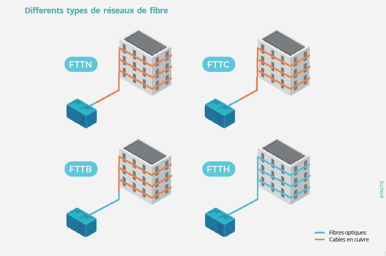 Types de fibre - Tactis