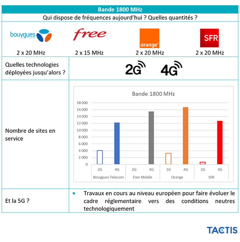 Tactis - Répartition des fréquences 1800 MHz