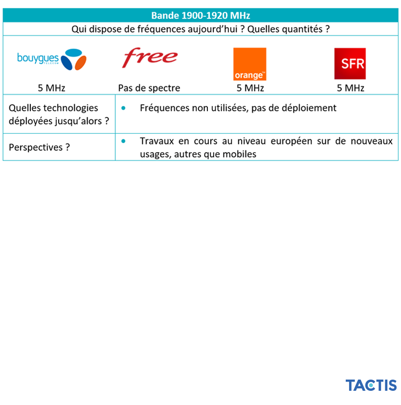 Tactis - Répartition des bandes de fréquence 1900-1920 MHz