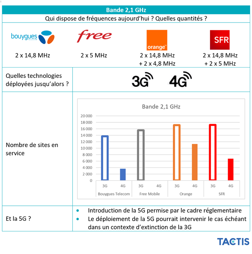 Tactis - Répartition des fréquences 2,1 GHz