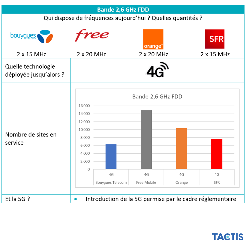 Tactis - Répartition des fréquences 2,6 GHz