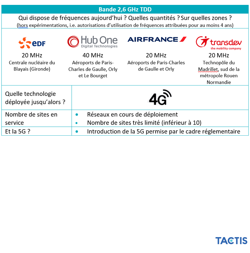 Tactis - Bande des 2,6GHz TDD