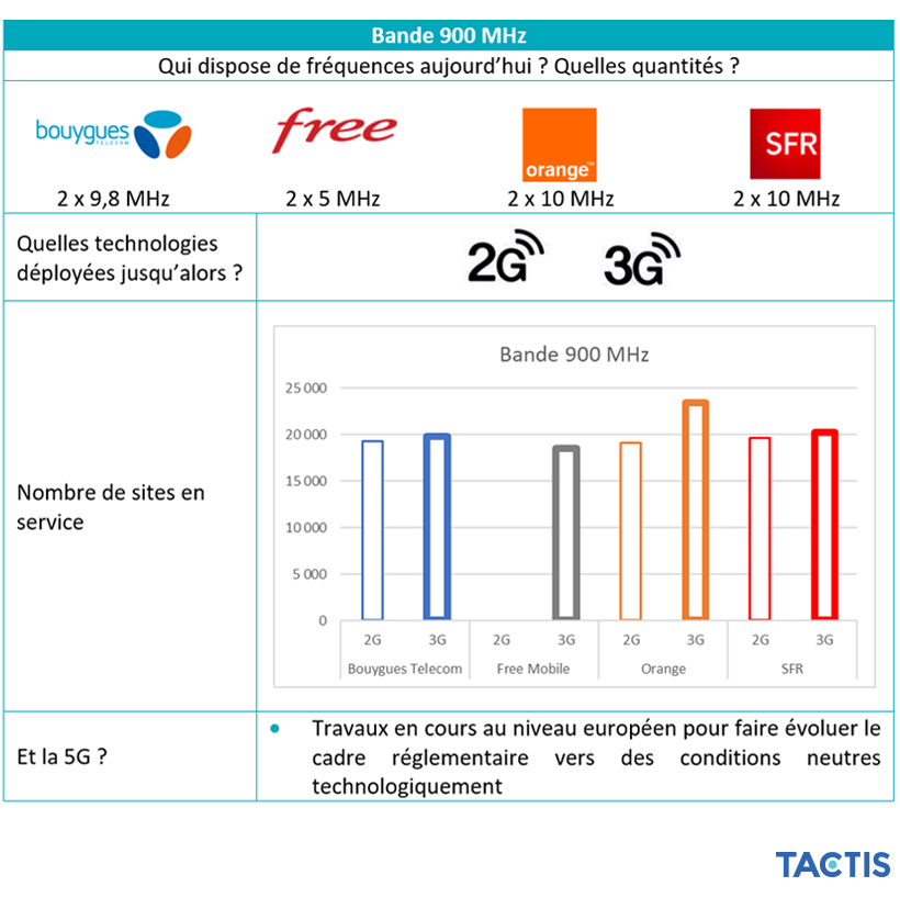 Tactis - Répartition des fréquences 900 MHz