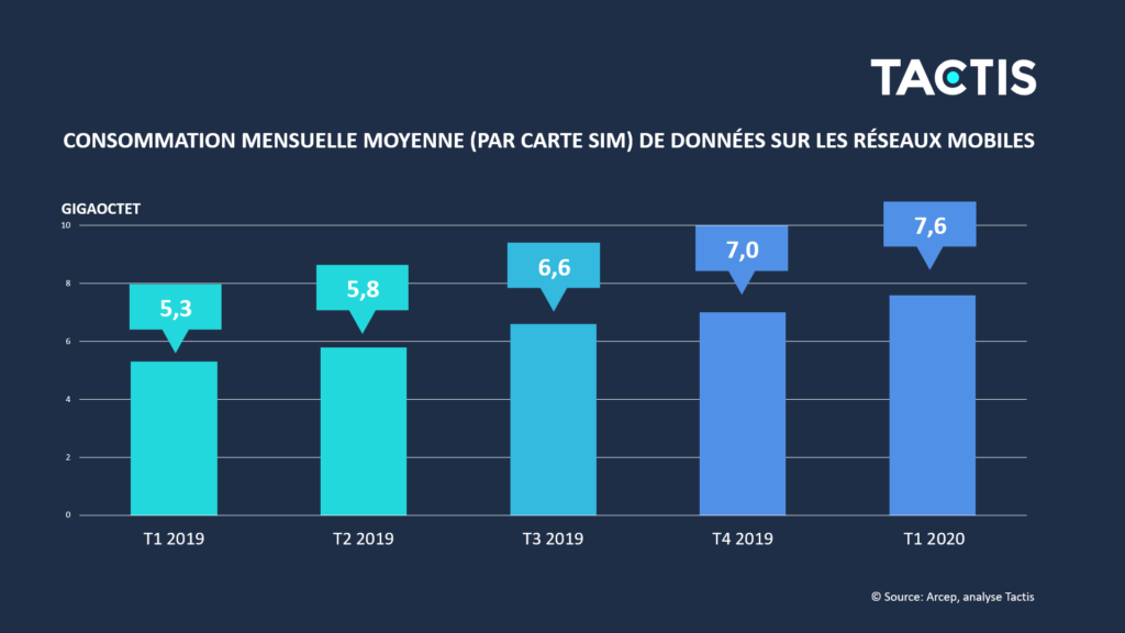 Tactis - Consommation moyenne des données sur les réseaux mobiles en gigaoctet