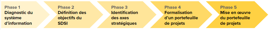 methodologie schema directeur systeme information